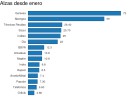 Los 15 valores que ya ganan más que en todo 2014 Los 15 valores que ya ganan más que en todo 2014