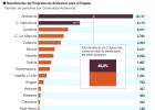 La nueva ayuda para parados no tiene el éxito esperado La nueva ayuda para parados no tiene el éxito esperado
