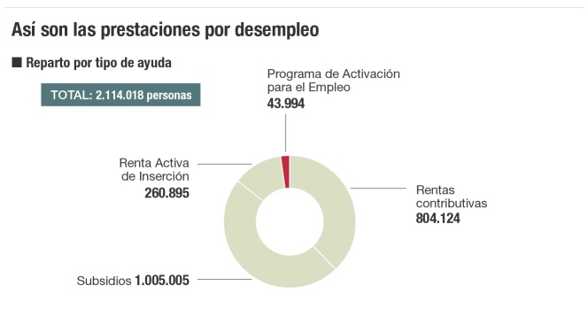 Las prestaciones por desempleo