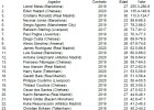 ¿Cuánto cuesta fichar a Messi? Los 50 jugadores más valiosos del mundo ¿Cuánto cuesta fichar a Messi? Los 50 jugadores más valiosos del mundo