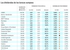 La banca mediana mejora el dividendo por las menores provisiones La banca mediana mejora el dividendo por las menores provisiones