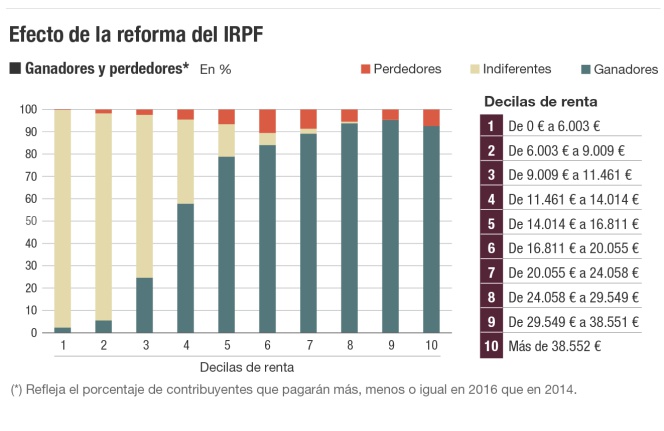 Efecto de la reforma del IRPF