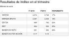 Inditex mantiene el crecimiento en España Inditex mantiene el crecimiento en España