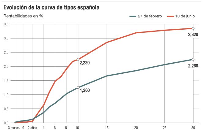 Los bonos se agitan, ¿brusco cambio de tendencia?