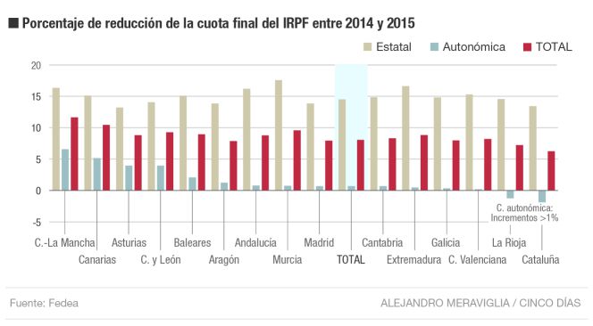 ¿En qué comunidad bajará más el impuesto sobre la renta?