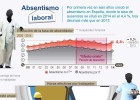 El absentismo vuelve a subir al ‘calor’ de la recuperación El absentismo vuelve a subir al ‘calor’ de la recuperación