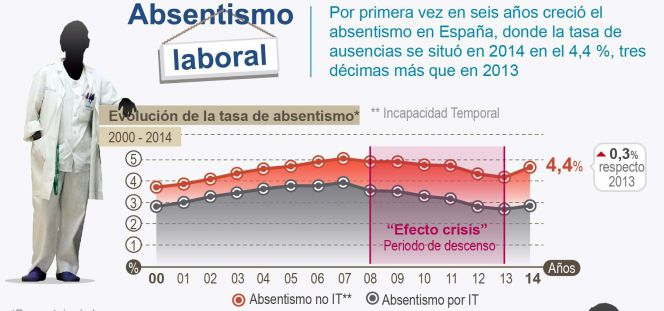 Detalle de la infografía de la Agencia Efe "Absentismo laboral" disponible en http:infografias.efe.com. El absentismo laboral creció en España por primera vez en seis años, según el IV Informe Adecco sobre Absentismo, que refleja que la tasa de ausencias en el trabajo se situó en 2014 en el 4,4 %, tres décimas más que en 2013.