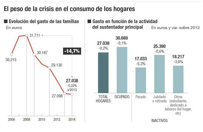 Peso de la crisis en el consumo de los hogares