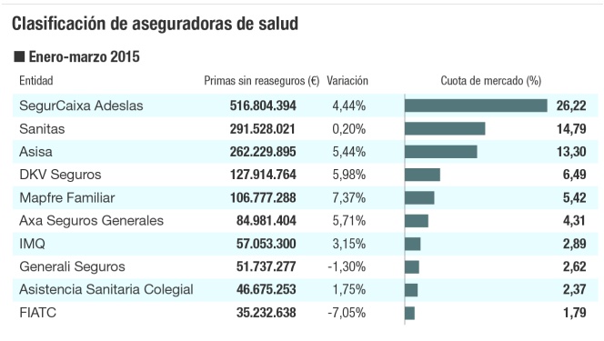 Clasificación de aseguradoras de salud