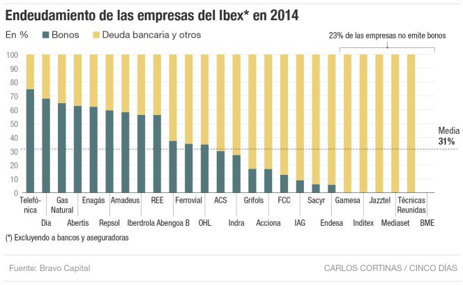 Las firmas del Ibex dependen aún al 69% del crédito bancario