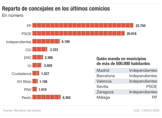El reparto de concejales en las municipales de mayo de 2015