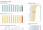 Crece la natalidad en 2014 por primera vez en seis años Crece la natalidad en 2014 por primera vez en seis años