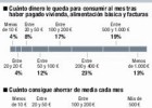 Cuánto gastan y cuánto ahorran las familias españolas Cuánto gastan y cuánto ahorran las familias españolas