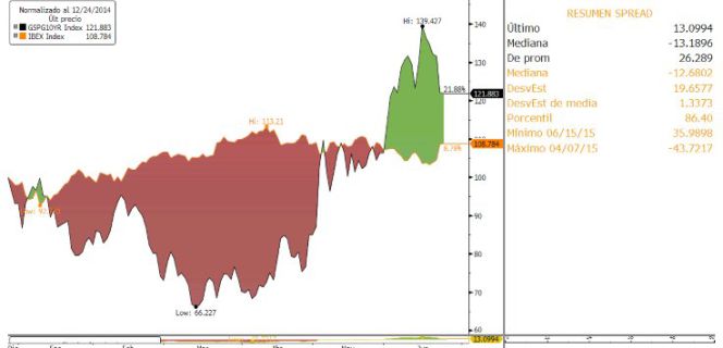 Evolución desde finales del año pasado, en base 100, del bono a 10 años (línea negra) y el Ibex 35 (línea naranja).