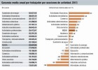 ¿En qué sectores se pagan los salarios más altos? ¿En qué sectores se pagan los salarios más altos?