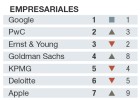 En qué empresas quieren trabajar los jóvenes En qué empresas quieren trabajar los jóvenes