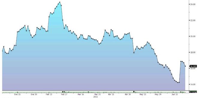 OHL cede un 10% en el año
