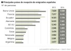 La recuperación no frena la fuga de españoles al exterior La recuperación no frena la fuga de españoles al exterior