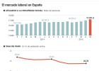 El empleo repunta con el cambio de ciclo El empleo repunta con el cambio de ciclo