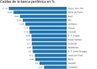 La banca española pierde más de 13.600 millones La banca española pierde más de 13.600 millones