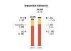 El Estado recauda un 7% más hasta mayo El Estado recauda un 7% más hasta mayo