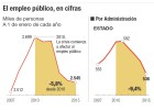 El empleo público cae por quinto año consecutivo El empleo público cae por quinto año consecutivo