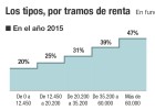 ¿Y cómo se aplica una rebaja del IRPF a mitad de año? ¿Y cómo se aplica una rebaja del IRPF a mitad de año?