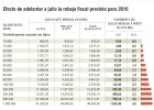 Conozca cuánto subirá su sueldo neto a partir de julio Conozca cuánto subirá su sueldo neto a partir de julio