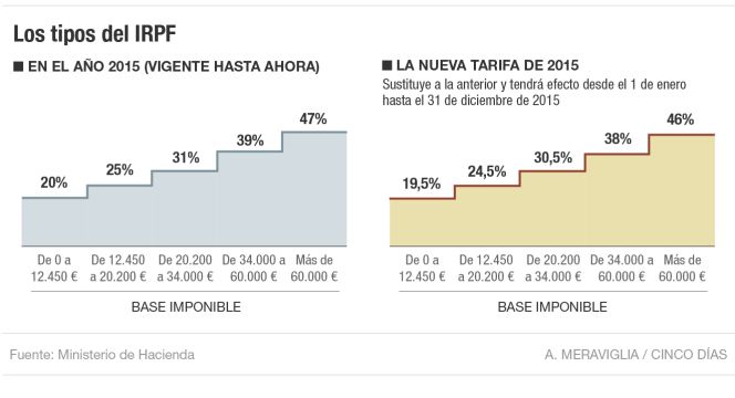 Los nuevos tipos del IRPF para 2015