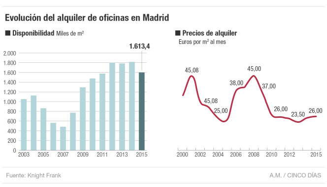 Mercado de alquiler de oficinas en Madrid