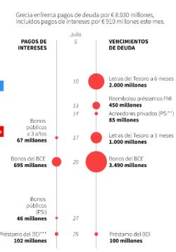 El BCE mantiene congelado el crédito a Grecia