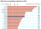 Rebelión autonómica contra el objetivo de déficit Rebelión autonómica contra el objetivo de déficit