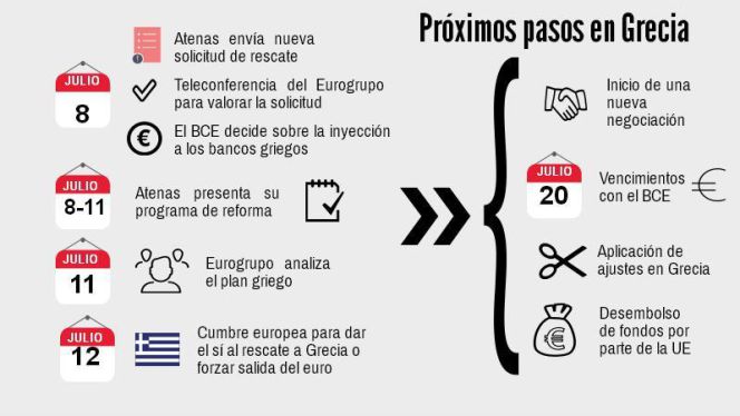 Grecia pide el rescate a cambio de reformas para salvar el ultimátum del domingo