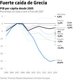 Grecia pide el rescate y estudia mantener el corralito hasta el viernes
