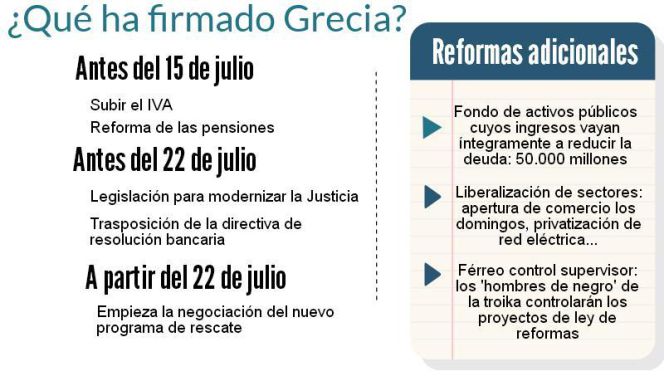 Las nueve medidas extra que ha tenido que aceptar Grecia para seguir en la zona euro