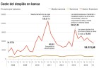 El coste del despido en banca cae a la mitad en dos años El coste del despido en banca cae a la mitad en dos años