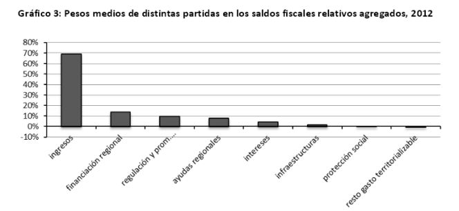 Madrid es la comunidad con el saldo más negativo con el Estado, que triplica a Cataluña