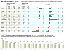 Balanzas fiscales de las comunidades autónomas