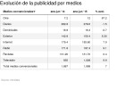 Televisión, la elegida para invertir en publicidad Televisión, la elegida para invertir en publicidad