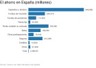 Los españoles invierten más que nunca en Bolsa: 183.000 millones Los españoles invierten más que nunca en Bolsa: 183.000 millones