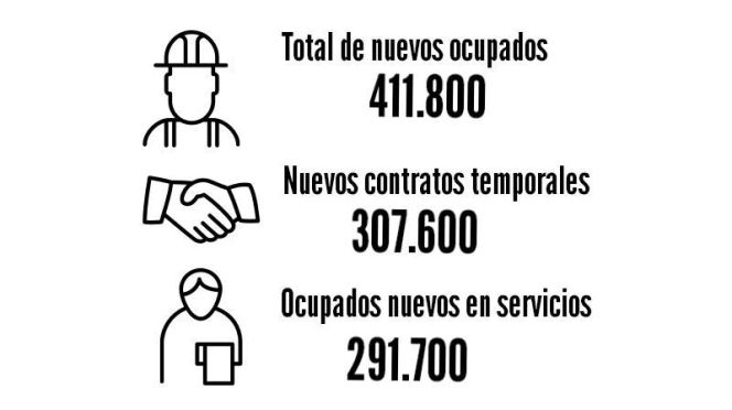 Pistas del nuevo empleo: público o privado, cómo son los contratos y qué sectores dan trabajo