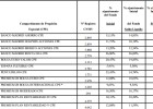 Los fondos de Banco Madrid reciben 150 millones Los fondos de Banco Madrid reciben 150 millones