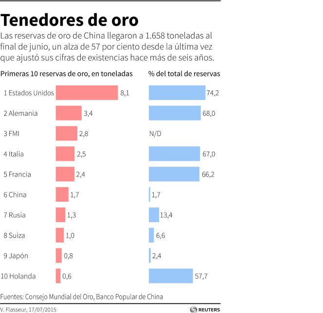 Quién controla las reservas de oro del mundo