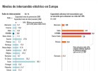 5.000 MW para enchufar la Península con Europa 5.000 MW para enchufar la Península con Europa