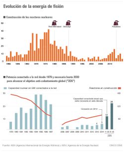 Evolución de la energía de fisión