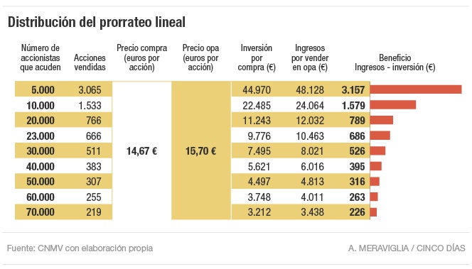 Distribución del prorrateo lineal de la opa de Abertis