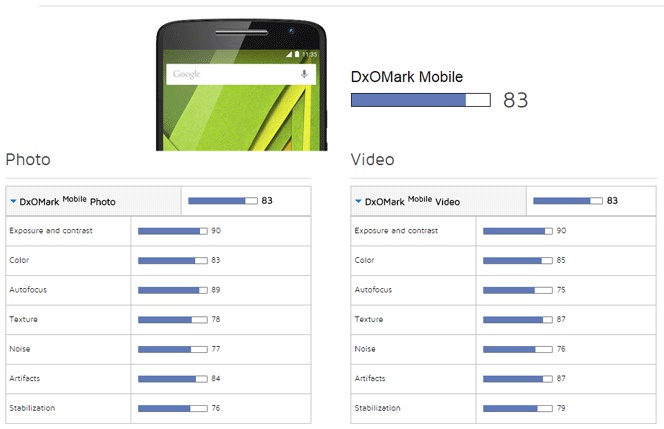 La cámara del Motorola Moto X Style a prueba en DxOMark