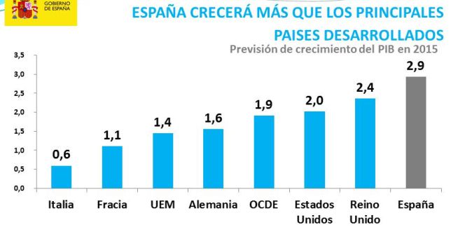 Rajoy: España crece de forma sana y equilibrada