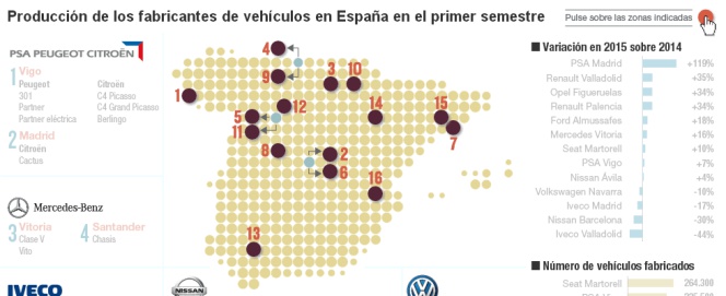 Producción de los fabricantes de automóviles hasta junio de 2015