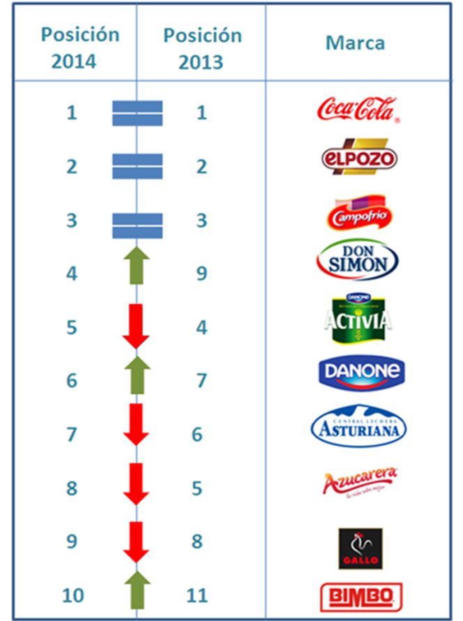 coca cola, campofrio, danone, colgate, don simon, nike, apple, iphone